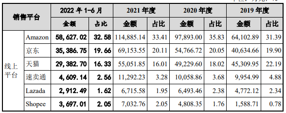 深圳3C大卖上半年营收18亿元，外销毛利44%，超大卖安克创新